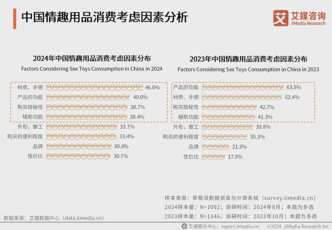 行业消费者洞察分析：消费者价值观念开放冰球突破正规网站2024年中国情趣用品